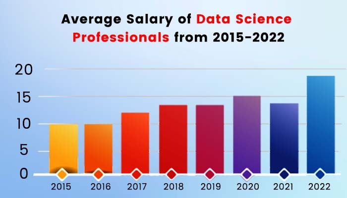 How To Become Data Scientist In India? - Sophia Online Degree College