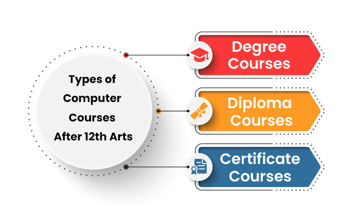 All about Computer Science Courses | CS Courses - Sophia Online Degree ...