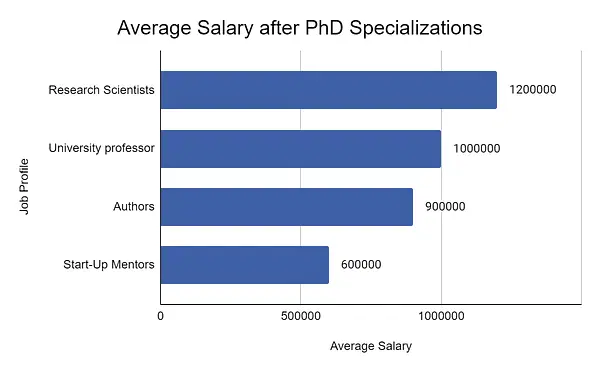 phd course duration after mtech