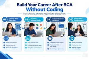 Four-stage career roadmap for BCA graduates covering career selection, relevant skill development, practical projects and job application preparation.