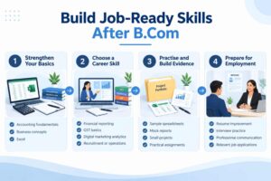 Career preparation roadmap for B.Com graduates showing practical skill development, Excel and spreadsheet practice, communication, online learning and job applications.