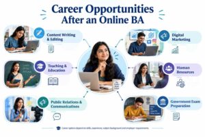 Career infographic showing six possible pathways after an online BA, including content writing, digital marketing, teaching, human resources, communications and government exam preparation.