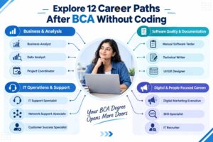 Infographic showing 12 non-coding career options after BCA, grouped into business analysis, software quality, IT support, digital marketing and people-focused roles.