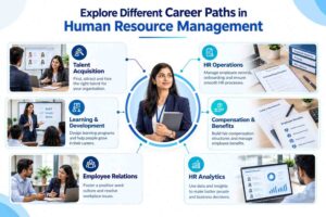 Infographic showing six Human Resource Management career specialisations, including talent acquisition, HR operations, learning and development, compensation, employee relations and HR analytics.