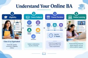 Online BA infographic explaining Class 12 eligibility, common arts subjects, course duration and digital learning.