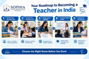 Step-by-step roadmap showing how aspiring teachers in India can choose a teaching level, verify course eligibility, complete teacher training, gain practical experience, and prepare for recruitment.