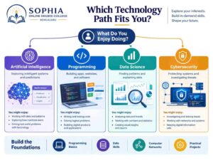 Decision tree comparing AI, programming, Data Science, and cybersecurity based on interests and preferred technical tasks.