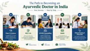 BAMS admission pathway from Class 12 and NEET-UG to Ayurvedic Doctor career