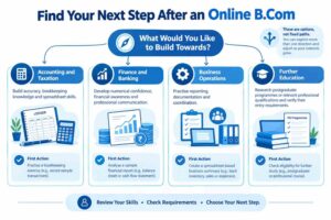 Career decision roadmap showing possible next steps for B.Com learners interested in accounting, finance, business operations or further education.
